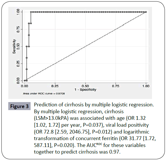 hepatitis-multiple-logistic